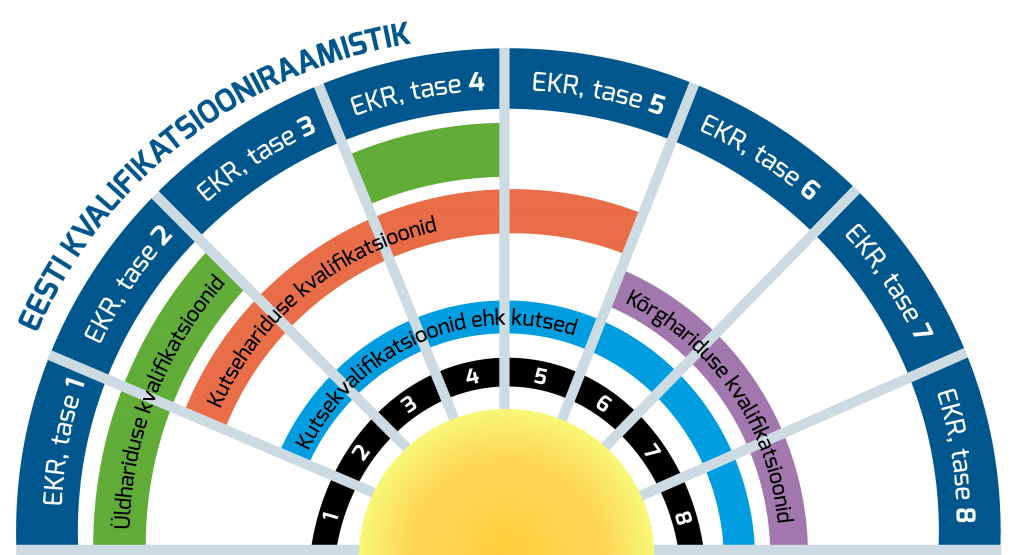 EESTI-KVALIFIKATSIOONIRAAMISTIK-vikerkaar